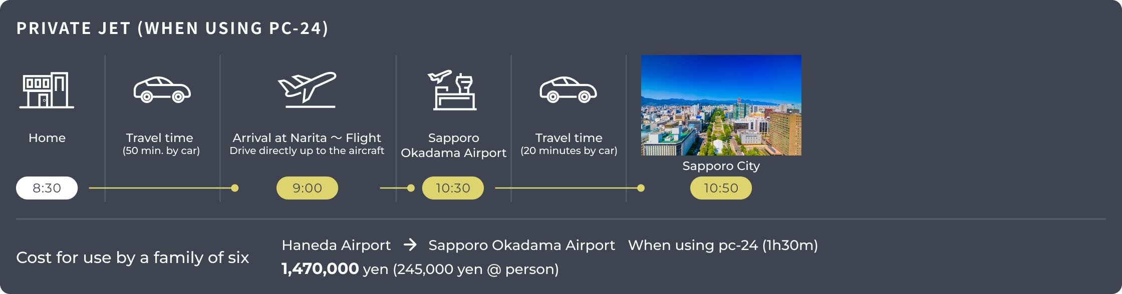 A diagram showing the travel schedule and cost (¥1,470,000 for a family of six) when using a private jet (PC-24) from Haneda Airport to Sapporo Okadama Airport. Departure is at 8:30, flight at 9:00, and arrival in central Sapporo at 10:50.