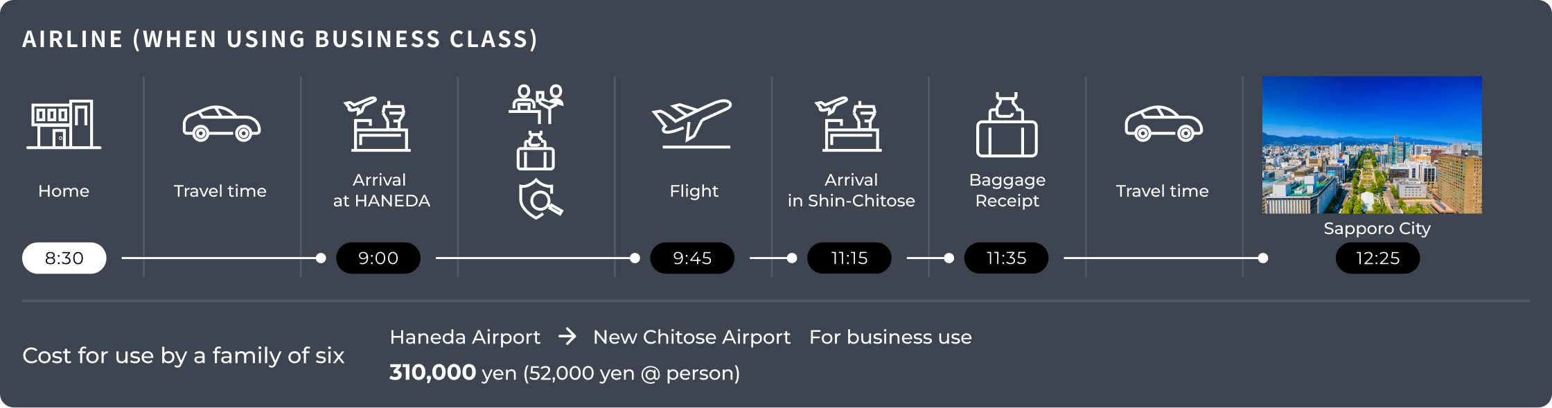 A diagram showing the travel schedule and cost (¥313,320 for a family of six) when using business class from Haneda Airport to New Chitose Airport. Departure is at 8:30 from home, flight at 9:45, and arrival in central Sapporo at 12:25.